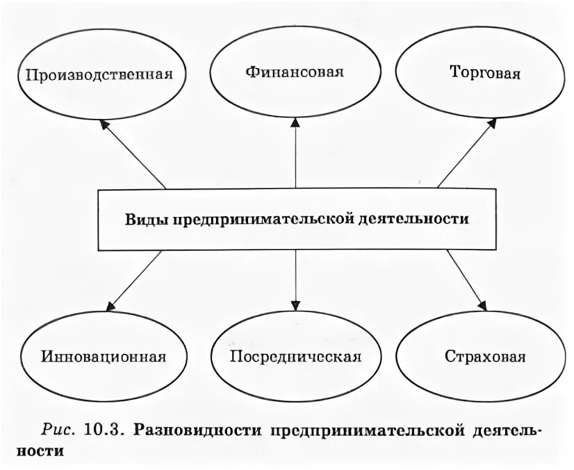 Виды и формы предпринимательской деятельности схемы. Виды предпринимательской деятельности схема. Составить схему виды и формы предпринимательской деятельности. Основные формы предпринимательской деятельности схема.