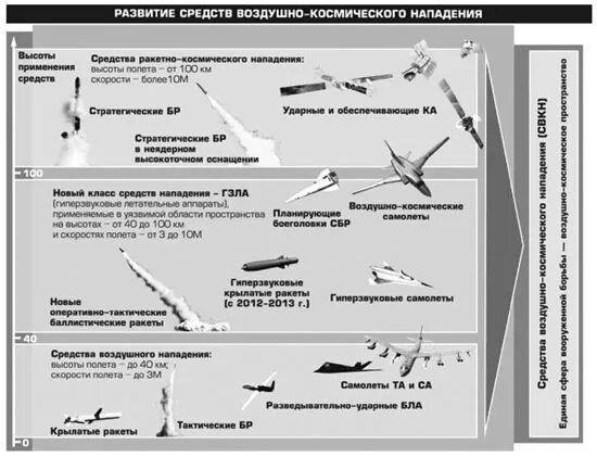 Перспективы развития СВКН противника. Средства воздушного нападения. Классификация средств воздушного нападения. Средства воздушного нападения противника