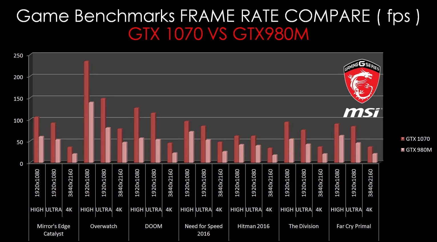 Gtx 980 vs gtx 1060. Бенчмарк в играх. 970 gtx vs 980 gtx. сравнение фпс. fps comparison.