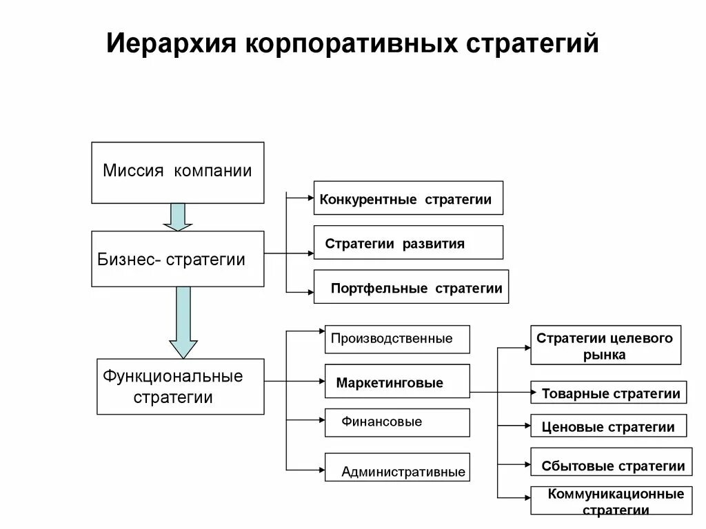 Уровни иерархии стратегии. Иерархия стратегий коммерческой организации.. Иерархия маркетинговых стратегий. Уровни стратегии организации. Уровень стратегии предприятия