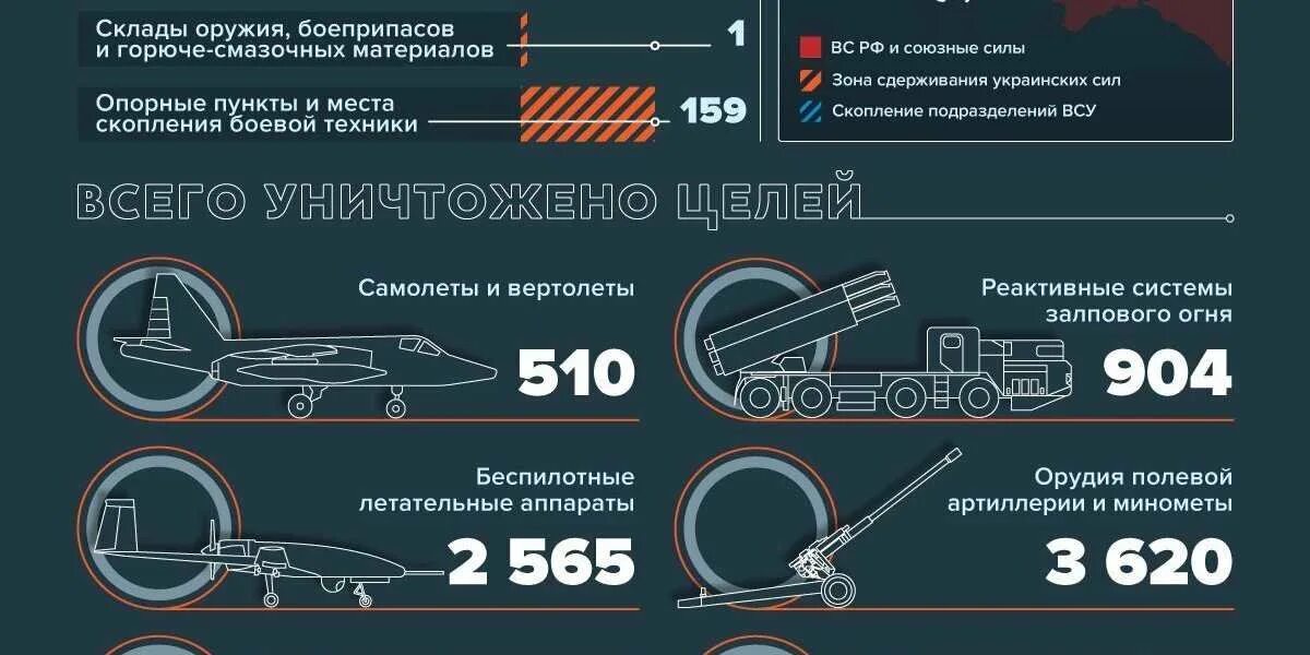 Потери ВСУ на ноябрь 2022. Сколько уничтожено техники ВСУ. Статистика потерь в спецоперации на Украине. Сводка Минобороны РФ по потерям ВСУ.