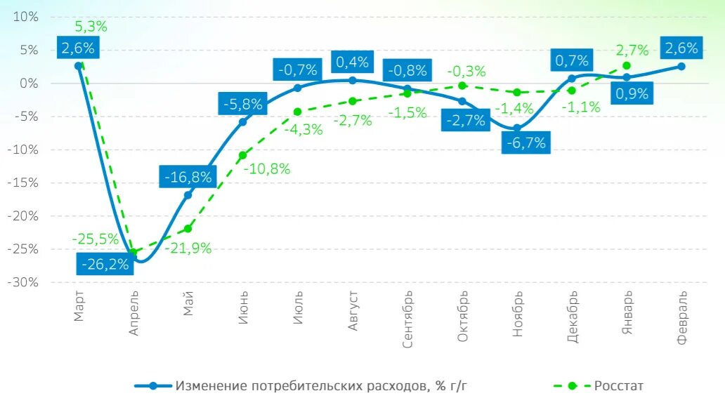 Изменение потребительских расходов