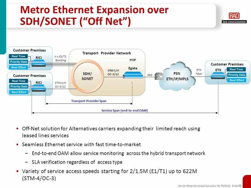 Netted off. Архитектура мультисервисных сетей Metro Ethernet. Технология Metro Ethernet. Структура технологии Ethernet. Metro Ethernet схема.