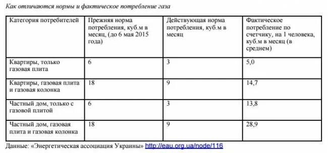 Сколько норматив воды на человека. Норма потребления газа на человека в месяц. Норма потребления газа без счетчика на 1 человека с газовой колонкой. Норма потребления газа в частном доме на 1 человека. Норма расхода газа на 1 человека в месяц без счетчика.