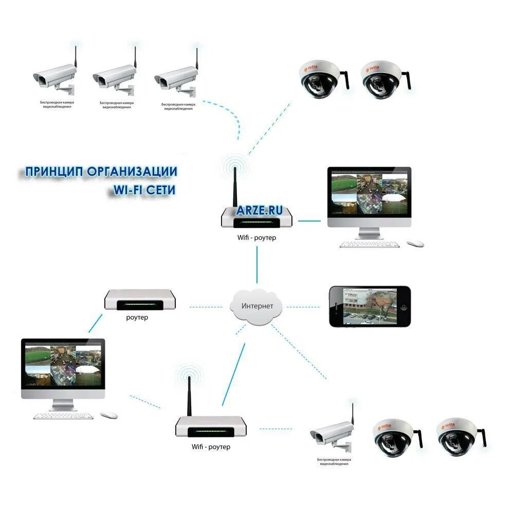 Ip видеонаблюдение камера через. Схема подключения камер через вай фай. Схема подключения вай фай камеры видеонаблюдения. Схема подключения камеры видеонаблюдения WIFI. Схема подключения вай фай камеры видеонаблюдения к смартфону.