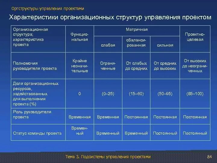 Основные параметры управления проектом Понятие программа проектов