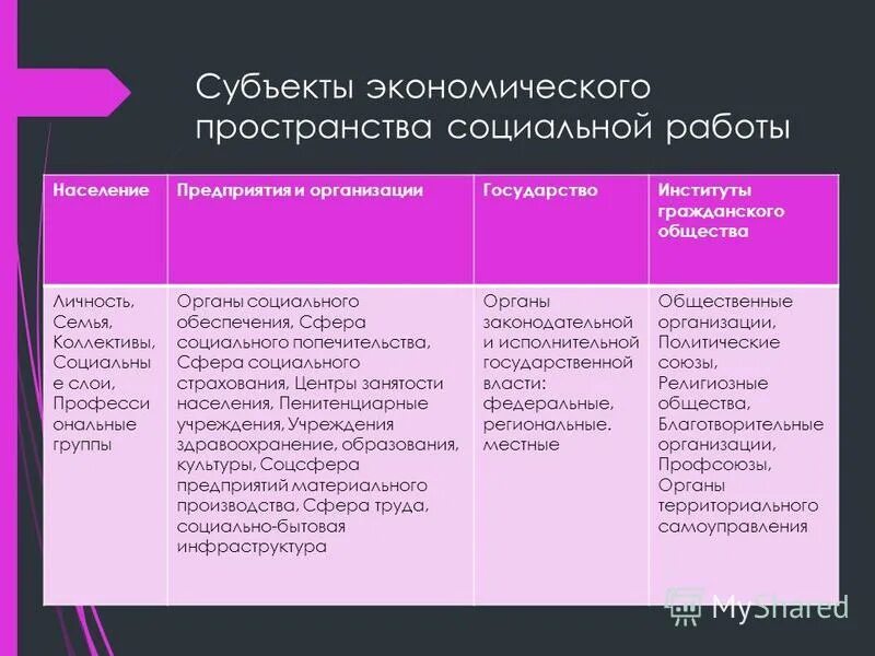 Экономическое взаимодействие. Пространство социальной работы. Параметры социального пространства. Пространство социальной работы. Субъекты экономики социальной работы.