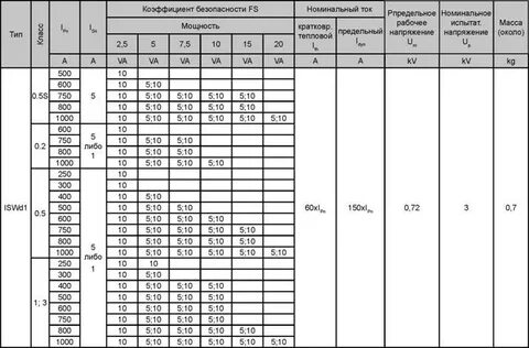 Трансформатор тока 100 5 коэффициент трансформации