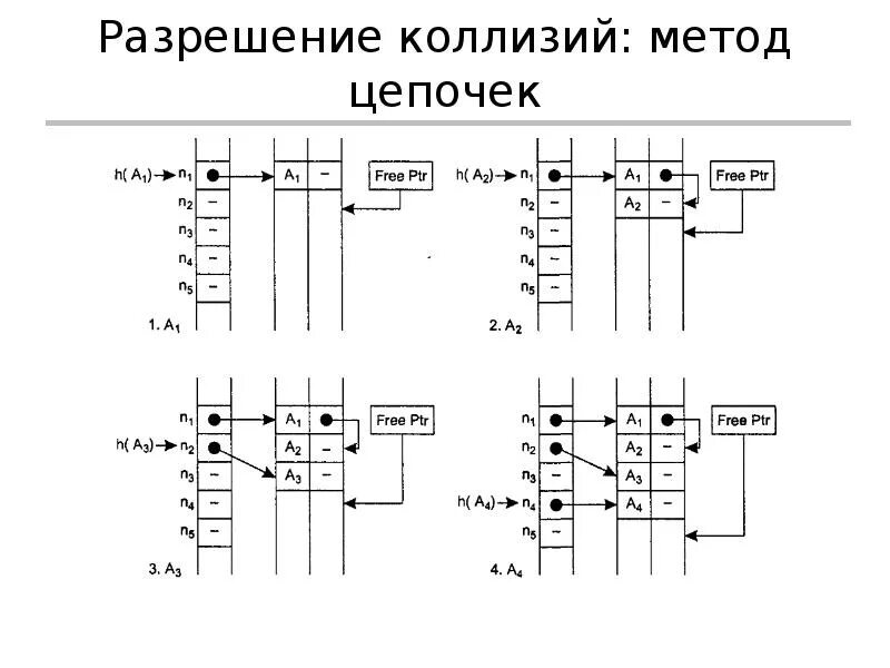 Метод коллизии. Разрешение коллизий методом цепочек. Метод цепочек хеширование. Метод цепочек хеш таблицы. Разрешение коллизий хеш таблицы методом цепочек.