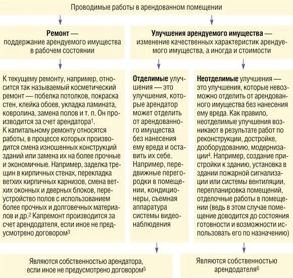 Налоговый учет у арендатора