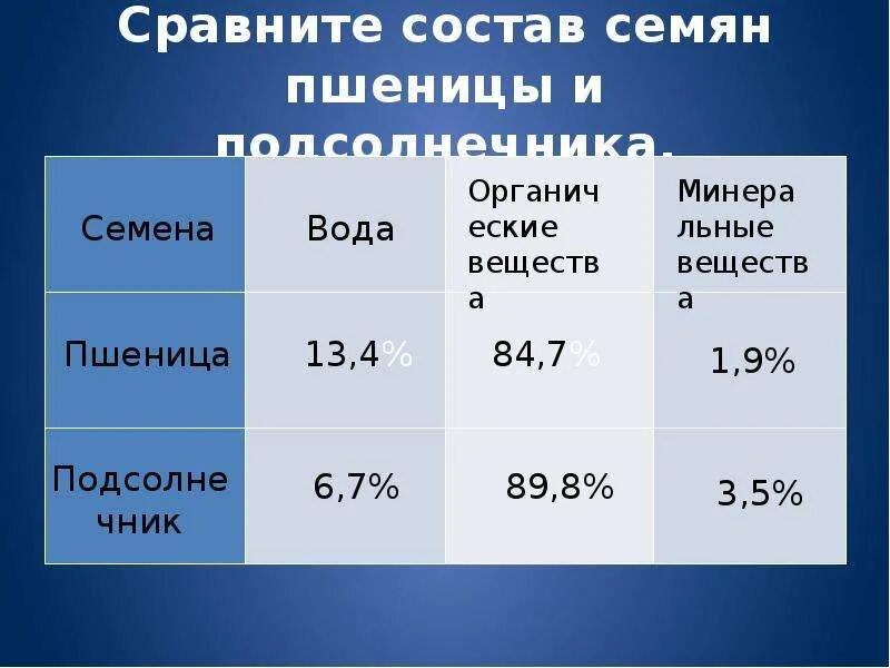 Содержание жиров в клетках семян растений. Химический состав семян. химический состав семян растений. состав семени пшеницы. состав семян пшеницы и подсолнечника.