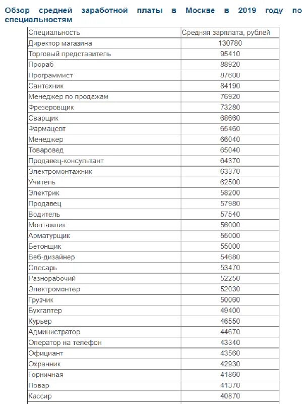 Динамика средней заработной платы в россии. Зарплаты в мск. Средняя заработная плата в москве 2019. Уровень зарплат в москве в процентах. Средняя заработная плата в москве.