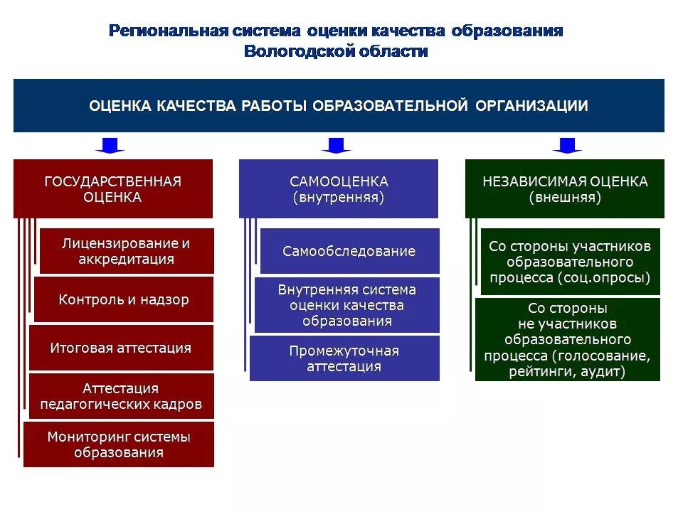 Структура внешней системы оценки качества образования. Система оценивания качества образования. Оценка качества образования в общеобразовательной организации. Механизмы оценки качества образования. Что является оценкой качества