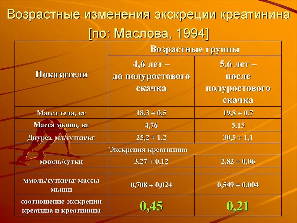 Показатели возрастных изменений