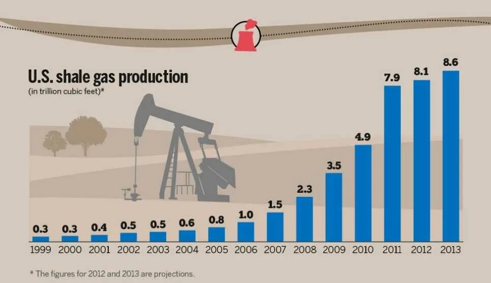 График объемов добычи сланцевого газа США. Добыча сланцевого газа в США график. Добыча природного газа в США по годам. Объем добычи сланцевого газа в США.