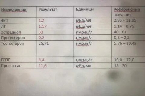 Фсг норма у мужчин
