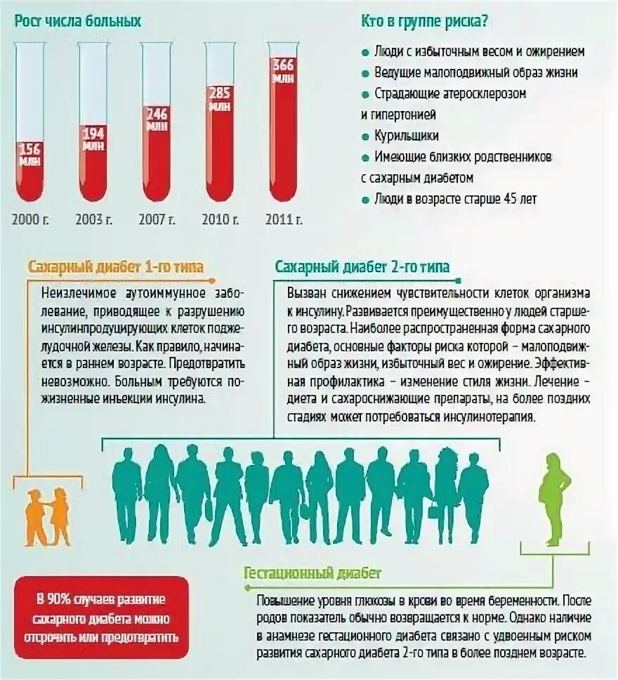 Распространенность диабета. Статистика заболевания сахарным диабетом. Распространенность сахарного диабета. Статистика заболеваемости сахарным диабетом. Сколько больных сахарным