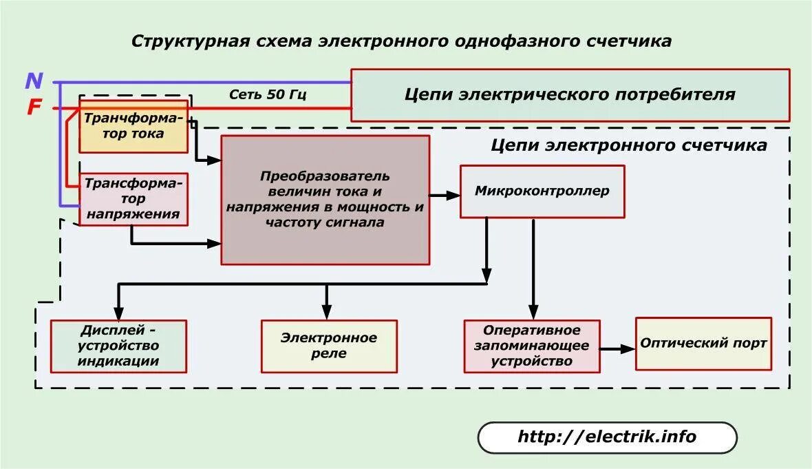 Роль потребителя в цепи. Схема устройства электронного счетчика электроэнергии. - Схема устройства электронного счетчика электроэнергии однофазного. Цифровой счётчик электроэнергии схема. Структурная схема цифрового счетчика электрической энергии.