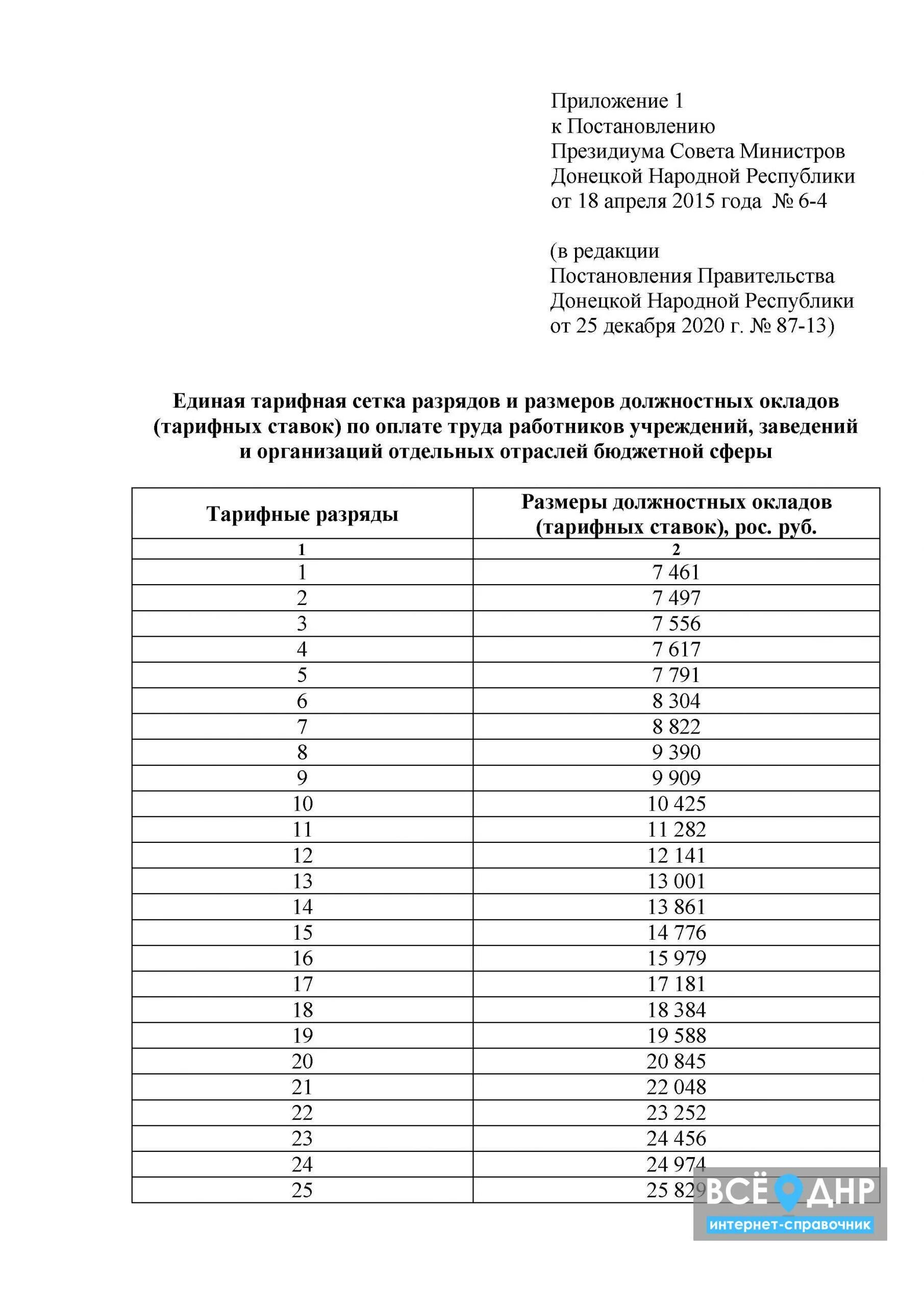 Кому поднимут зарплату с 1 апреля 2024. Тарифная сетка работников администрации. Единая тарифная сетка по оплате труда работников бюджетной сферы 2022. Тарифная сетка для бюджетников ДНР. Тарифная сетка оплаты труда учителей 2022.