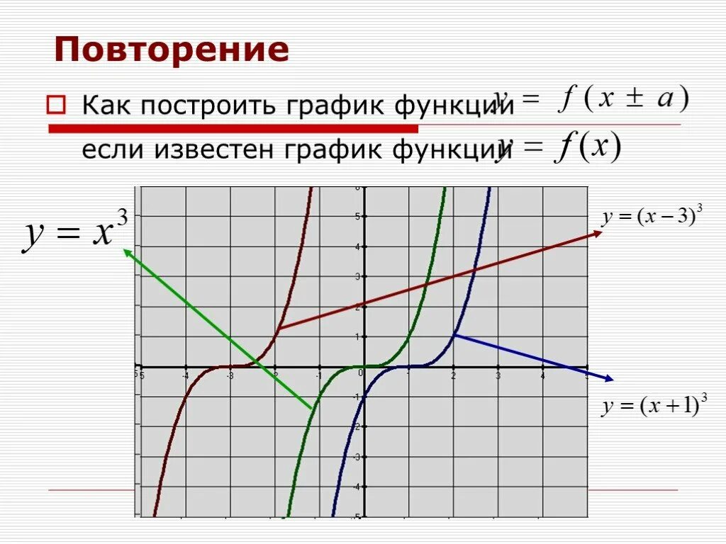 График известной функции. Функции 9 класс повторение. повторяющийся график функции. повторяющиеся функции. функции на графике от известных людей.