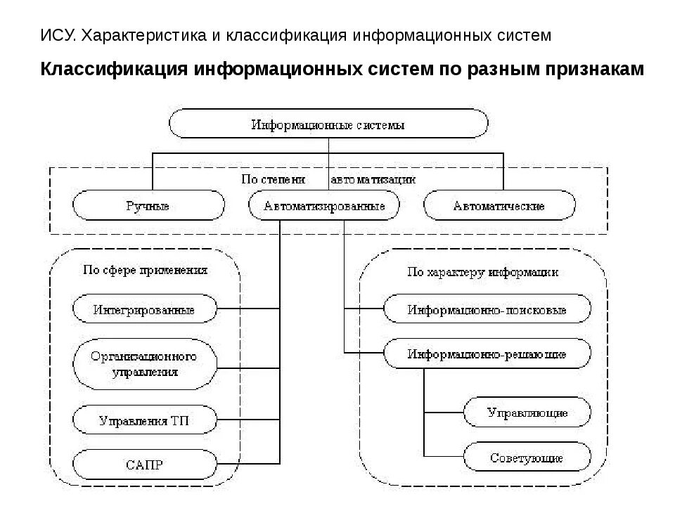 Параметры ис. Классификация информационных систем по временной характеристике. Схема классификации информационных систем. Классификация ИС по характеру распределения вычислительных ресурсов. Классификация информационных систем таблица.