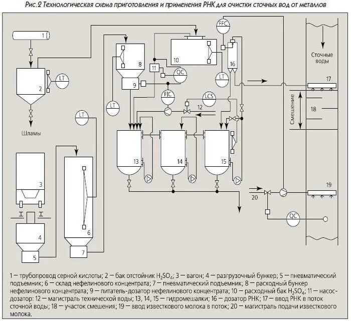 Технологическая схема сточных вод. Технологическая схема очистки сточных вод. Технологическая схема очистных сооружений сточных вод. Технологическая схема коагуляции. Процесс водоподготовка