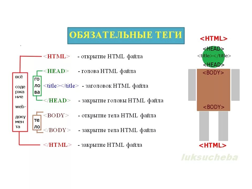 Последовательность написания тегов <html>. Обязательные Теги html. Основные Теги html документа. Правильной последовательности html Теги. Ru day html