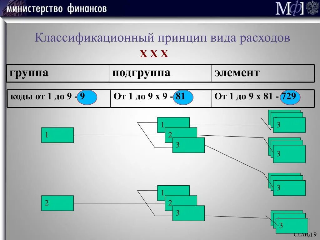 Подгруппы и элементы видов расходов. Группам, подгруппам и элементам видов расходов.