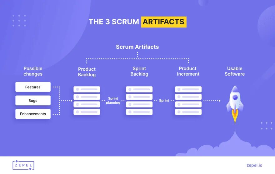 Вопросы scrum. Scrum artifacts. артефакты scrum. артефакты в скраме.