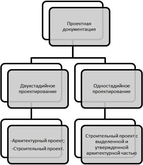 Отличие проектной и рабочей документации. Виды проектных документов. Проектная документация схема. Проектная документация в строительстве. Проектная и рабочая документация в строительстве.