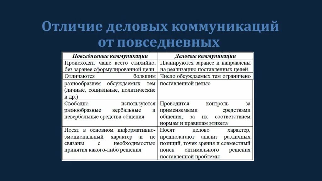 Отличается особенностью что. Общение и коммуникация. Различия делового и бытового общения. Отличия делового общения от межличностного общения.. Отличие делового общения от повседневного.