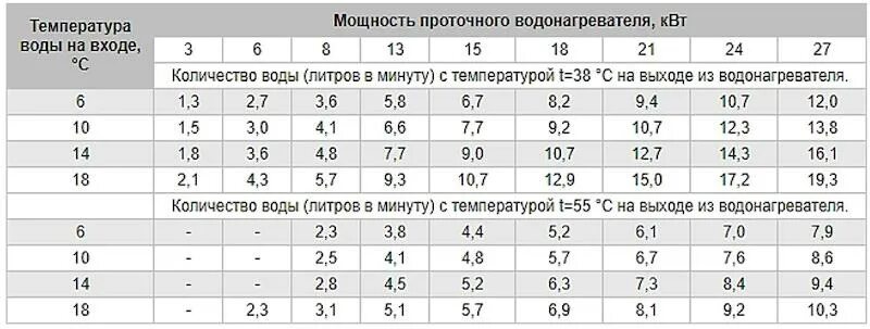 Расчет мощности проточного водонагревателя. Таблица нагрев воды мощность ТЭНА. Проточный водонагреватель Потребляемая мощность. Потребление проточного водонагревателя КВТ. Класс мощность воды