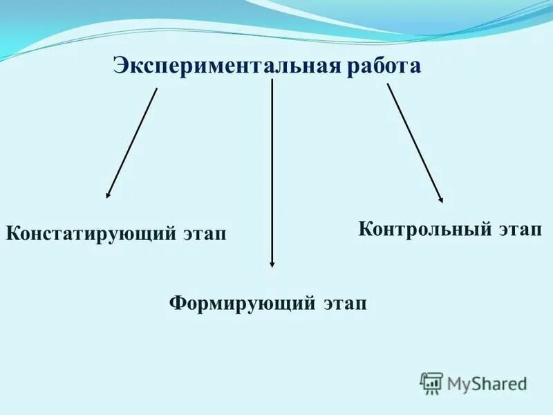 Этапы опытно-экспериментальной работы. Констатирующий этап экспериментальной работы. Констатирующий формирующий и контрольный этапы эксперимента. Этапы опытно-практической работы. Констатирующий этап экспериментальной работы.