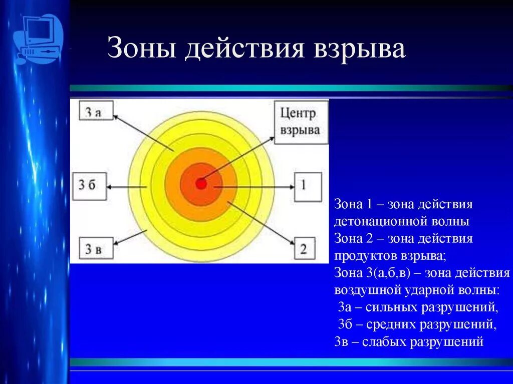 Зоны действия взрыва. Зона действия детонационной волны. Зоны действия ударной волны. Зоны рзаршуений МРИ вщрыве. Зона действия групп