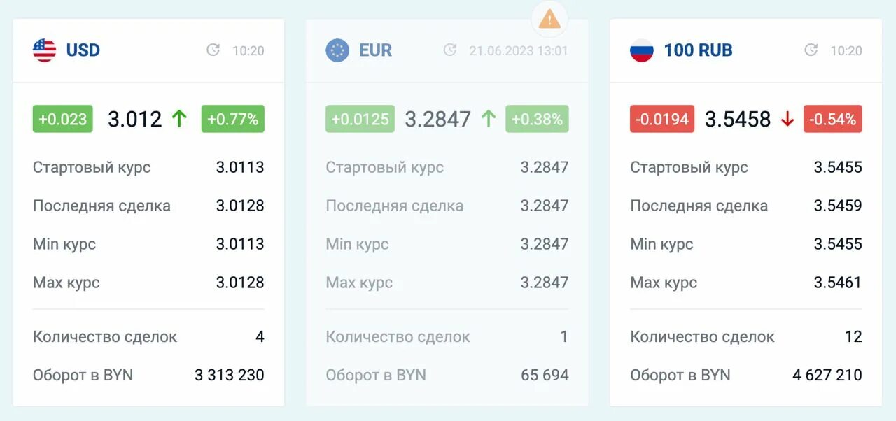 3 доллара в белорусских. Торги на белорусской валютно-фондовой бирже. Курс доллара на сегодня на бирже. Курс доллара Беларусь 2022. Курс евро биржа.