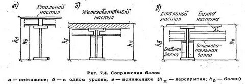Балка настила