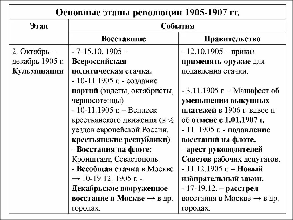 Основные события 1905 1907 в россии