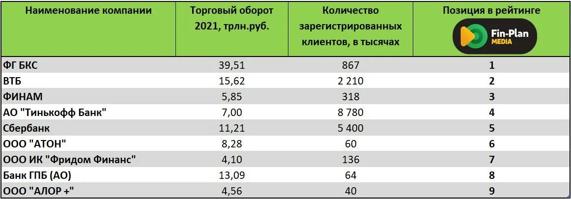 Сравнение брокеров. Рейтинг брокеров. Сравнение брокеров таблица. Рейтинг брокеров 2022. Тарифы сравнение 2023