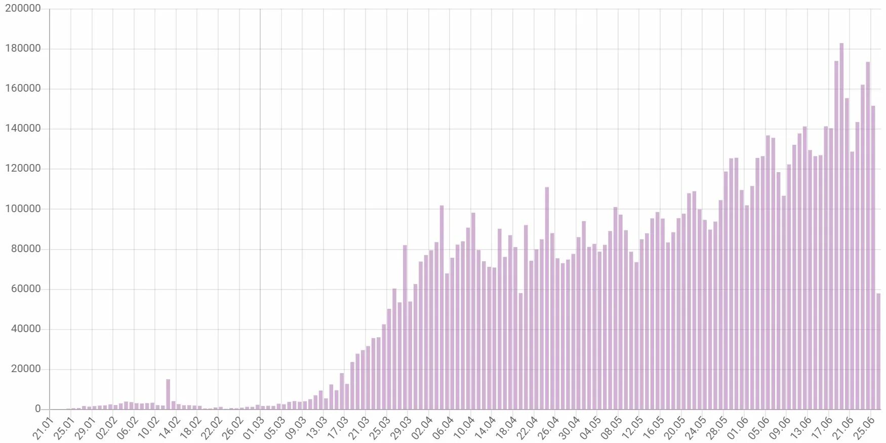 Количество заболевающих коронавирусом в россии. Коронавирус статистика график. Динамика заболеваемости коронавирусом. График заражения Ковидом за весь период. График заболевших в России и США.