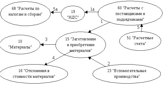 15 заготовление и приобретение материальных ценностей