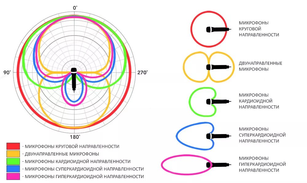 Диаграмма направленности электретного микрофона. Суперкардиоидный микрофон диаграмма направленности. Диаграмма направленности: гиперкардиоида. Диаграмма направленности параболического микрофона. Кольцевая одностороннее