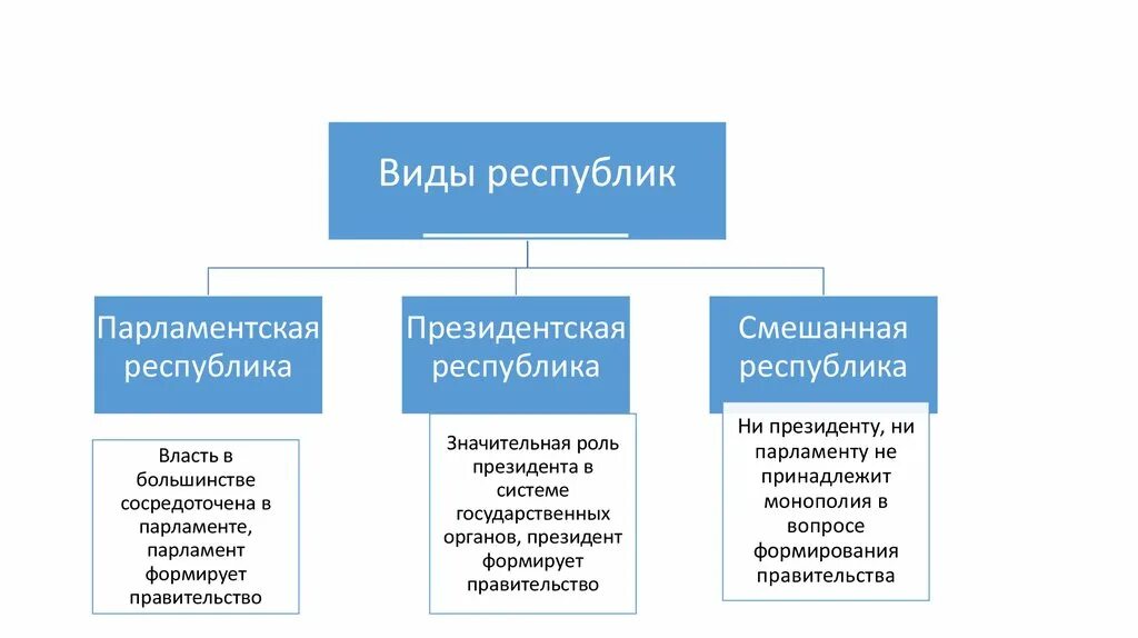 Различие республики. Виды республик схема. Президентская Республика схема. Схема парламентская президентская и смешанная. Виды республик кратко.