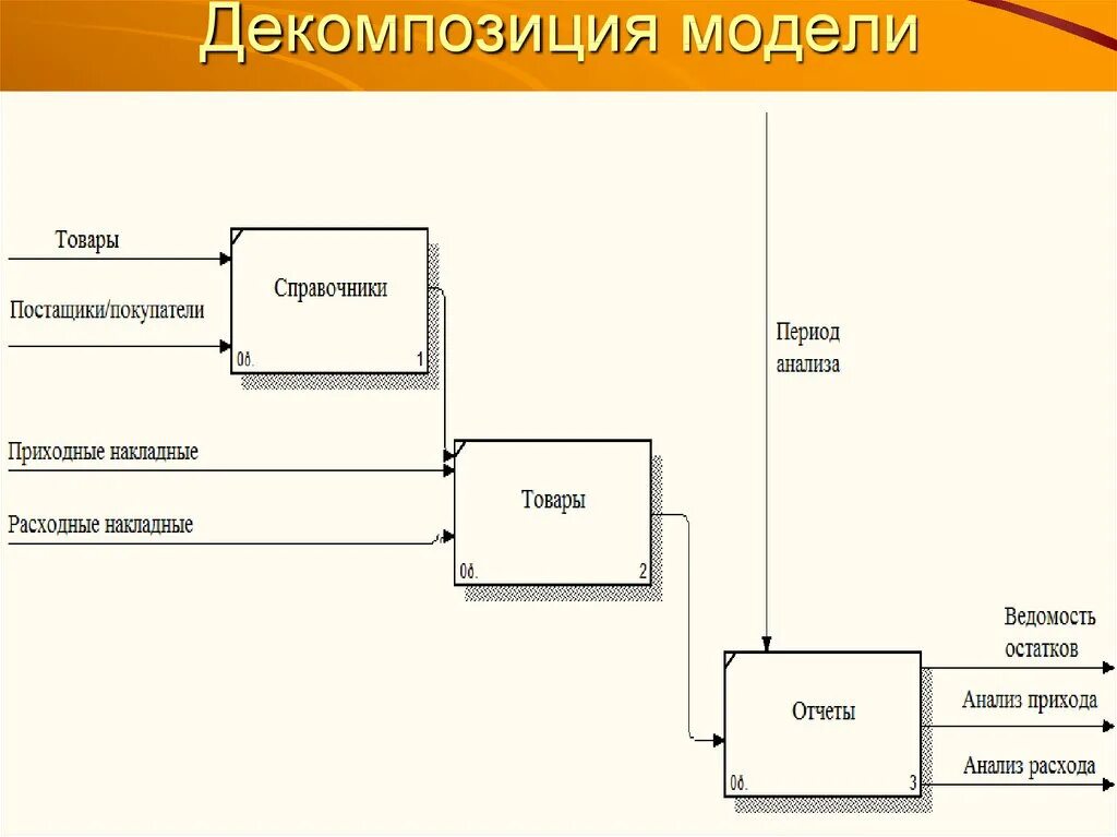 Декомпозиция. Модель декомпозиции. Декомпозиция предприятия. Декомпозиция системы.