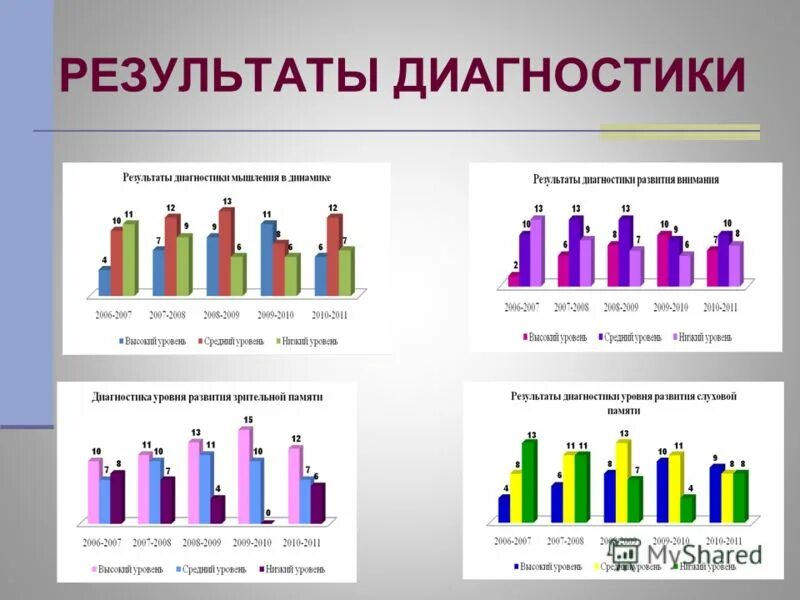 Результаты диагностик учителя. Результаты диагностики. результаты диагностирования. по итогам диагностики. диагностируемые результаты.