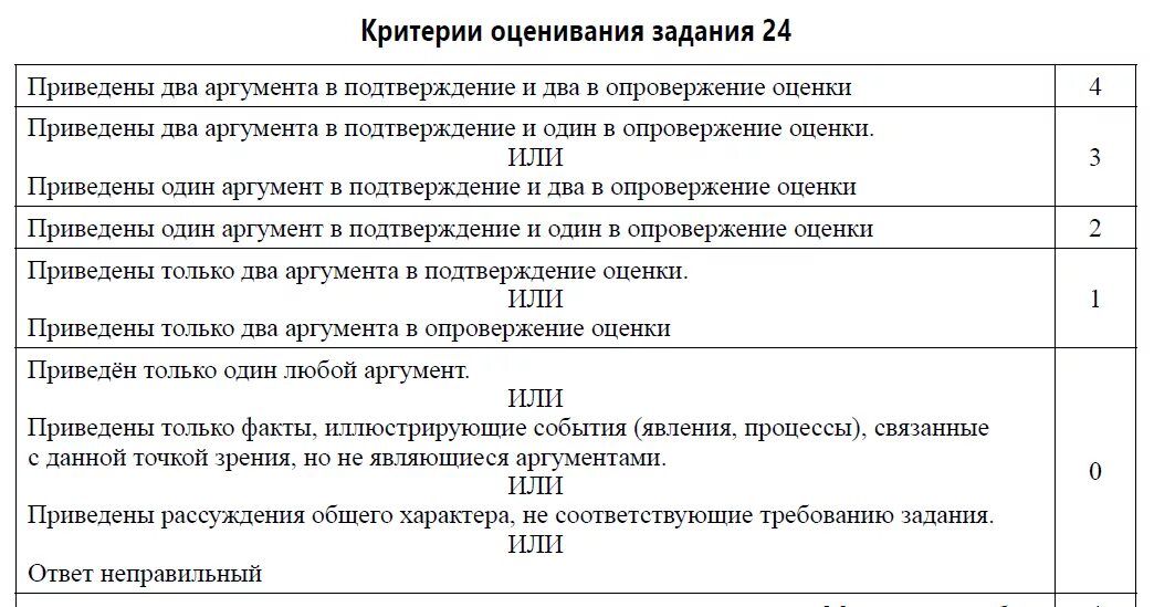 Критерии оценивания егэ русский тест. Критерии оценивания 24 задания. Критерии ЕГЭ по истории. Оценивание ЕГЭ история. Критерии оценивания по истории.