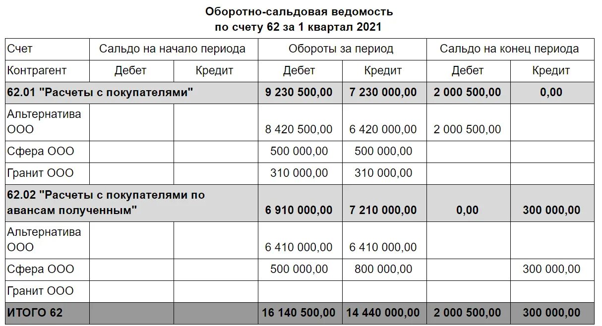 Оборотно-сальдовая ведомость с субсчетами. НДС К уплате в оборотно сальдовой ведомости. Оборотно-сальдовая ведомость по счету 71. Тесты для бухгалтера при приеме на работу 2021 с ответами. Остаток по счету 71