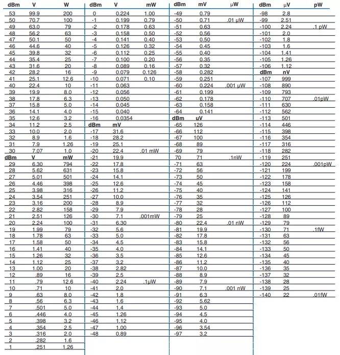 10 дб в вт. 27 DBM В ватт. 1вт ДБМ. Таблица DBM В разы. 30дбм (1вт)..