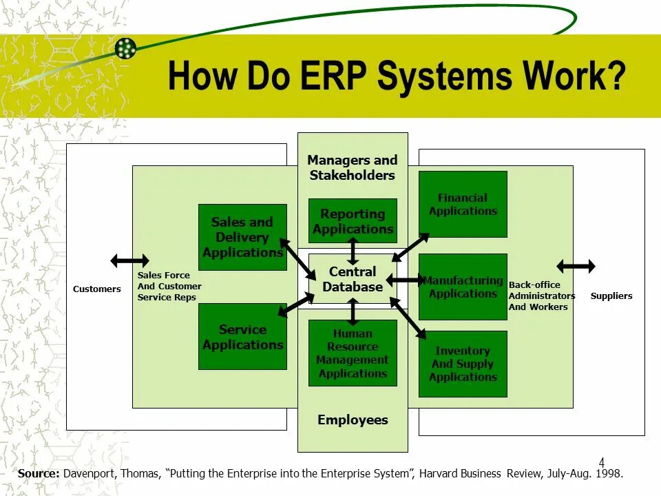 Enterprise system. ERP-система. ERP система схема. Enterprise resource planning System. ERP (Enterprise resource planning, планирование ресурсами предприятия) схемы.