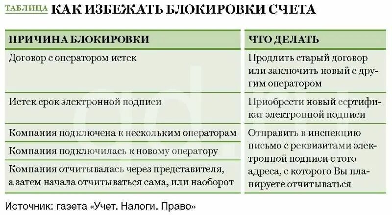 Основания для блокировки счета в банке. Блокировка счета налоговой. Счет заблокирован. Срок разблокировки счета. Сроки разблокировки счетов