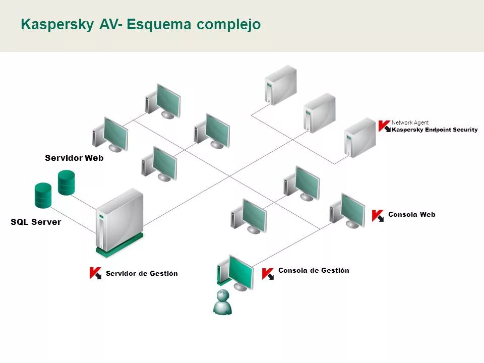 Kaspersky sql. Kaspersky security center схема. консоль ksc. схема антивирусной защиты kaspersky. архитектура kaspersky security center.